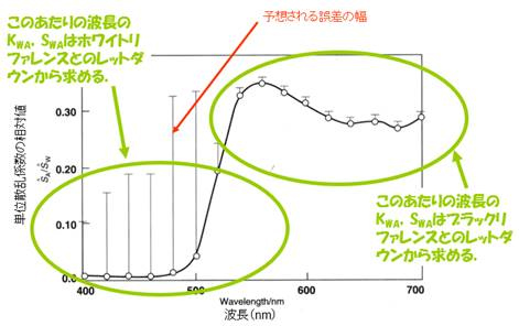 39. CCM-3_調色計算：二定数法